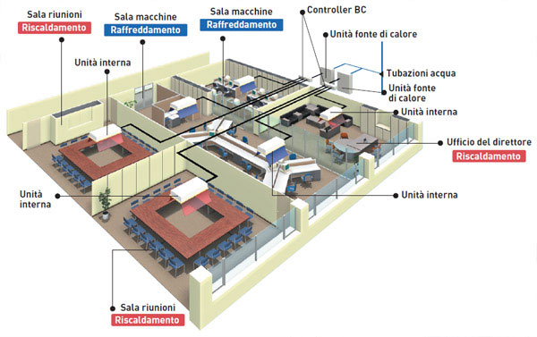 Installare pompe di calore commerciali