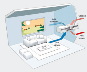 Installazione recuperatori di calore domestici